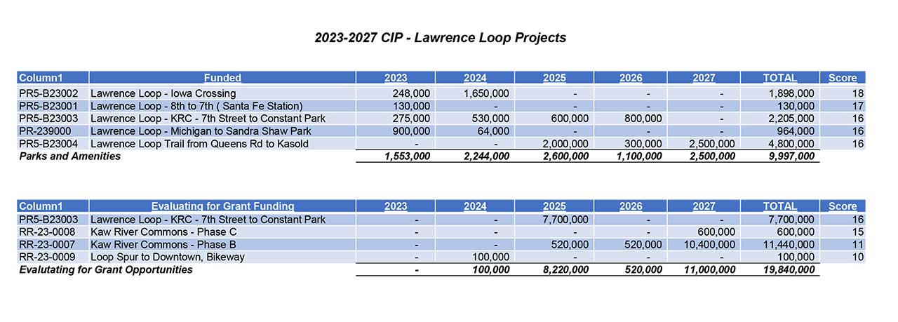 Funding for loop projects